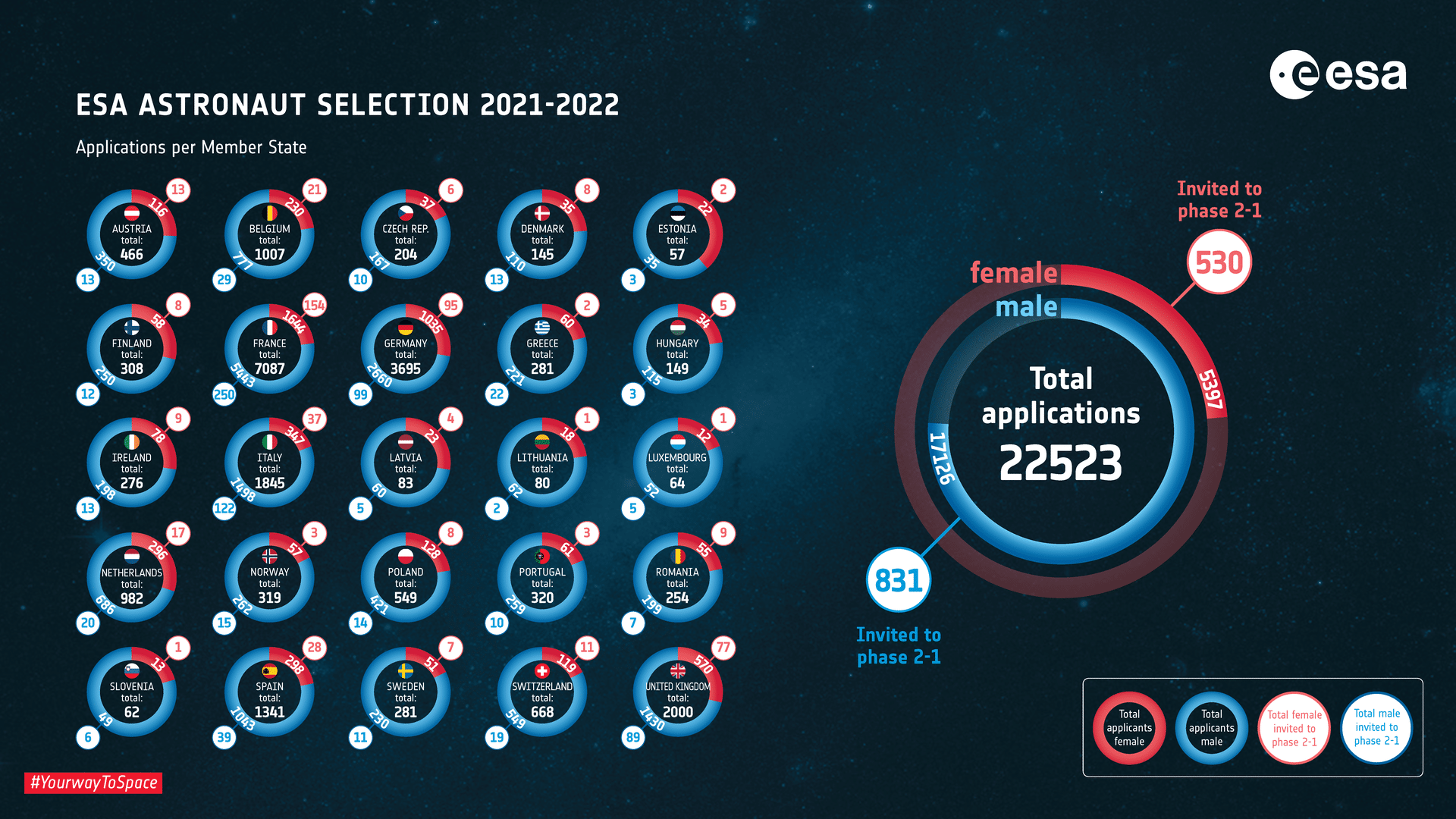 Dati riassuntivi della selezione dell'ESA. Crediti: ESA