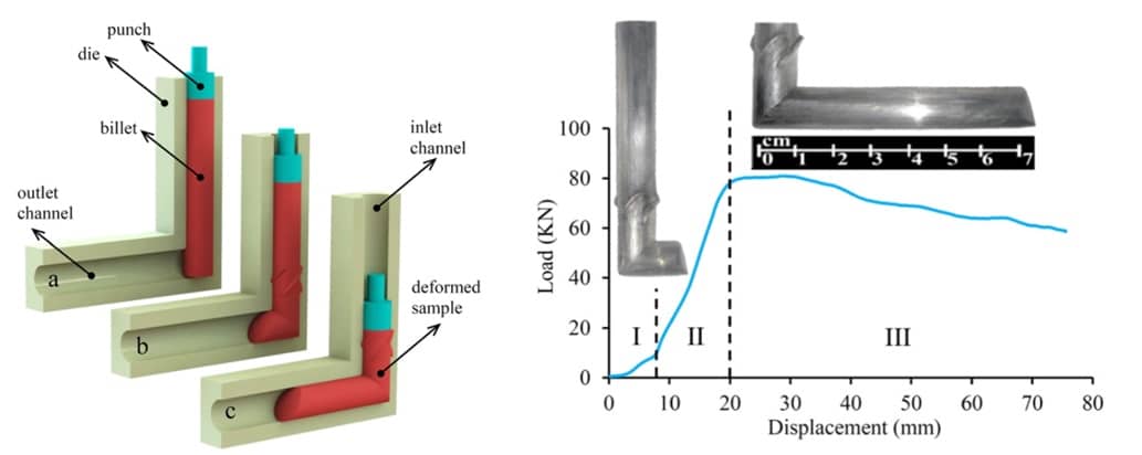 Credits: A. Gupta, B. Chandrasekhar, K. K. Saxena, Effect of Equal-channel angular pressing on mechanical Properties: An overview, Materials Today: Proceedings 45 (2021) 5602–5607