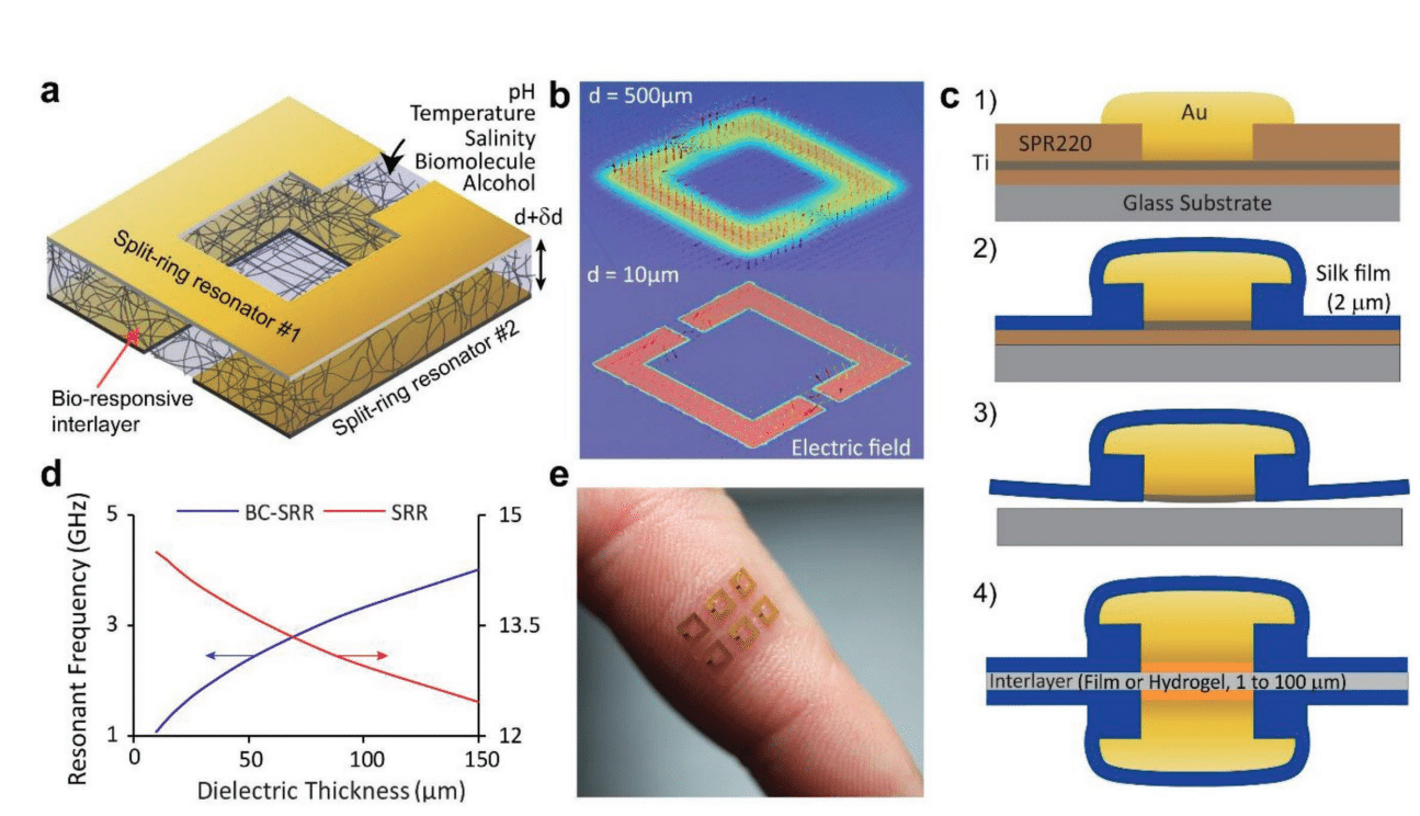 Schema di funzionamento del sensore. Crediti: Functional, RF-trilayer sensors for tooth-mounted, wireless monitoring of the oral cavity and food consumption, Advanced Material.