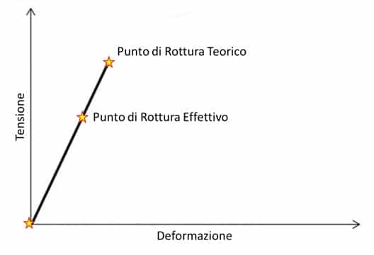 Riduzione in fibra
