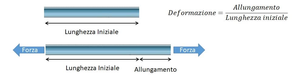 Come si rompono le cose:
