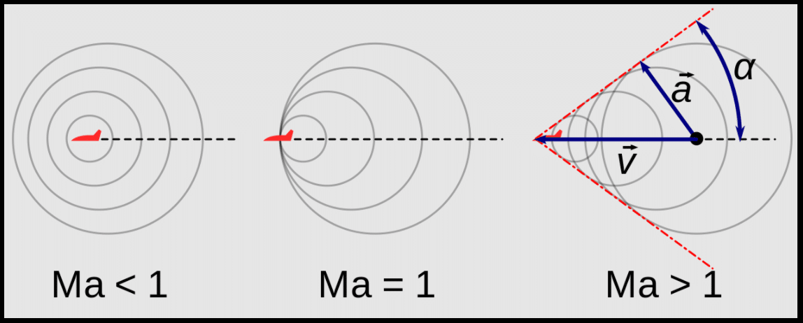 Esempio di onde sonore generate da aereo in volo a velocità supersonica.