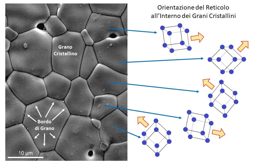 Credits: W. Bowman Correlating Nanoscale Grain Boundary Composition with Electrical Conductivity in Ceria, Materials Science 2016