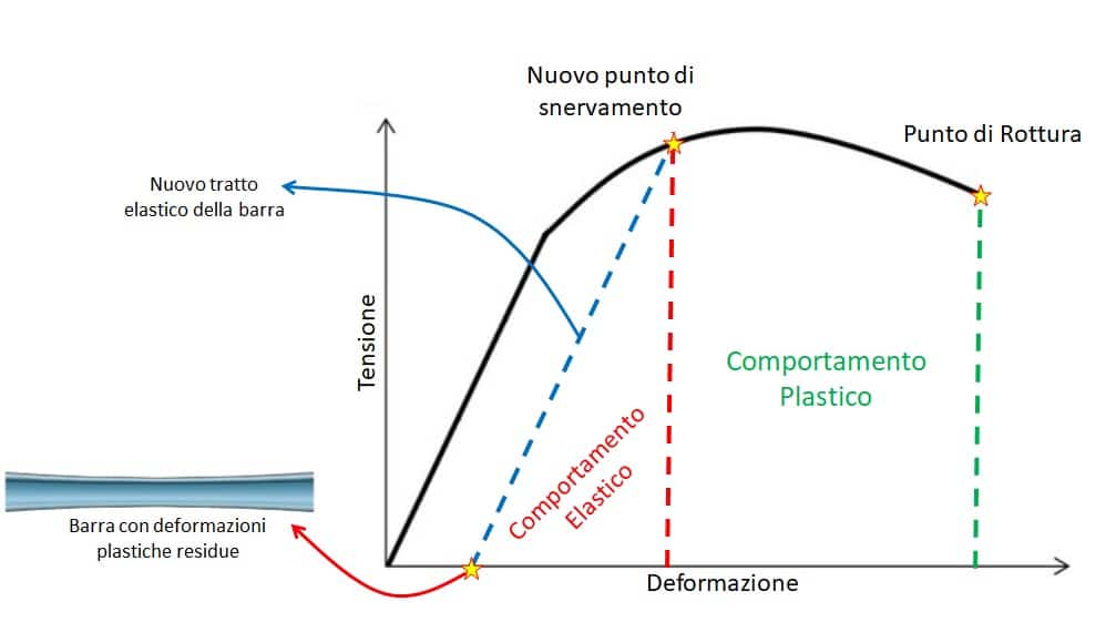 Incrudimento