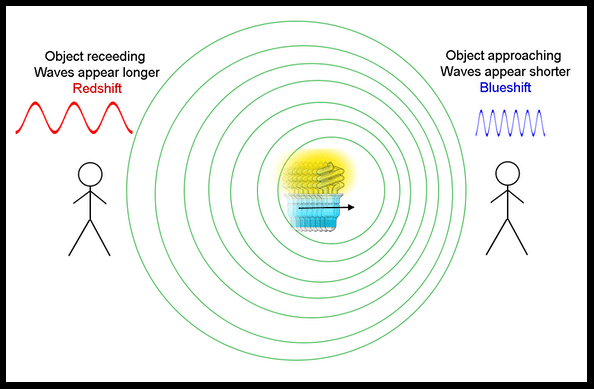 Illustrazione dell'effetto Doppler di onde luminose, generato da una sorgente di luce in movimento. Nel caso della luce l'effetto Doppler genera il famoso fenomeno detto redshift. (Credit: NASA's Imagine the Universe)