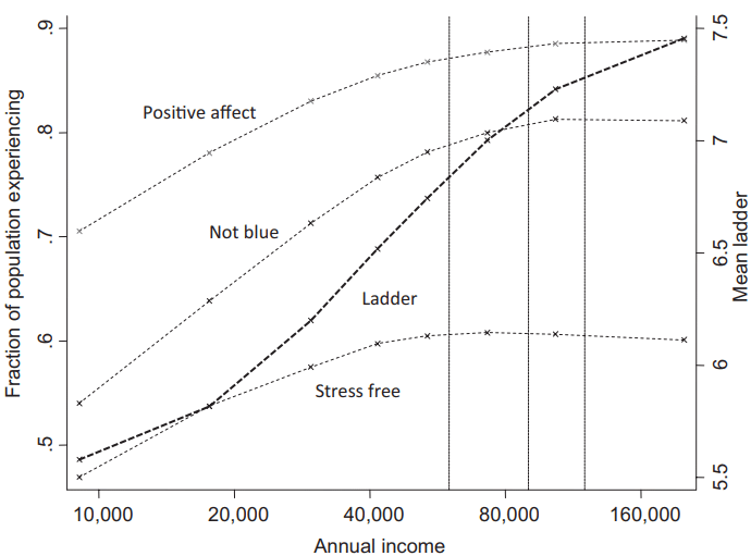 Fonte: High income improves evaluation of life but not emotional well-being, Daniel Kahneman and Angus Deaton.