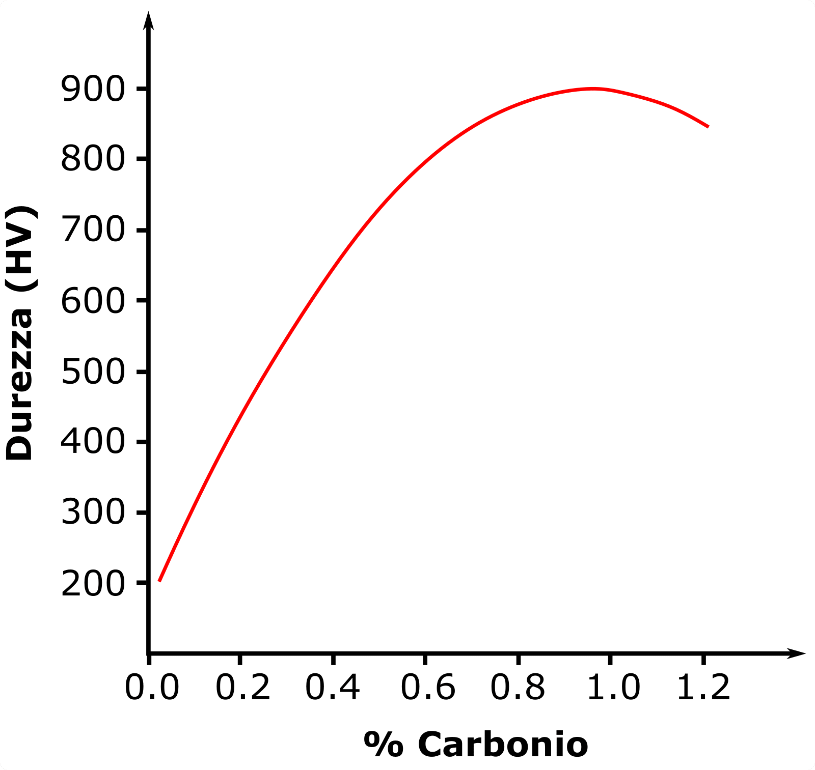 La durezza di un acciaio temprato generalmente aumenta all’aumentare del tenore di carbonio. Ad un certo tenore - in questo caso intorno all’1% - la curva flette verso il basso, sintomo di una trasformazione martensitica incompleta.
