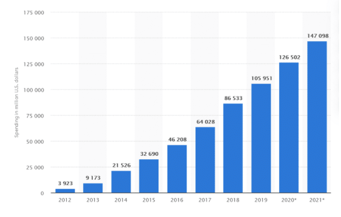 Che cos'è il Programmatic Advertising? Ecco le basi