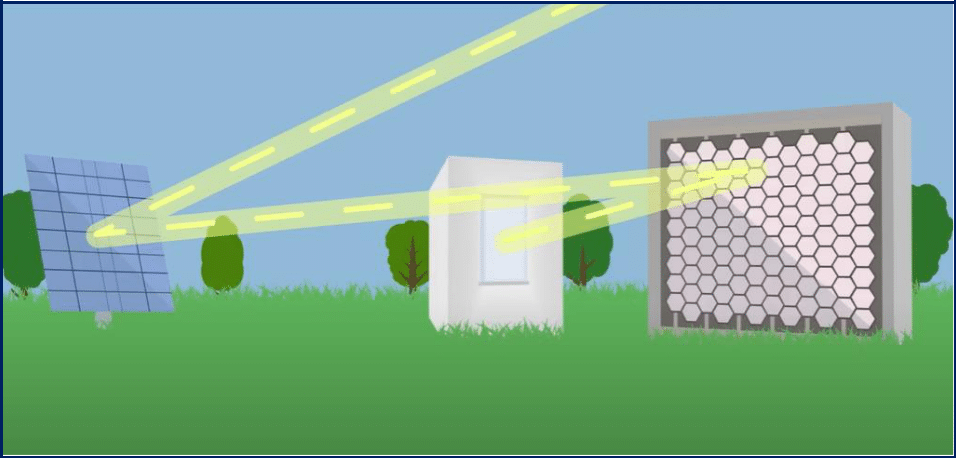 Rappresentazione schematica del processo di formazione del fascio di luce solare attraverso l’utilizzo di specchi e lenti.