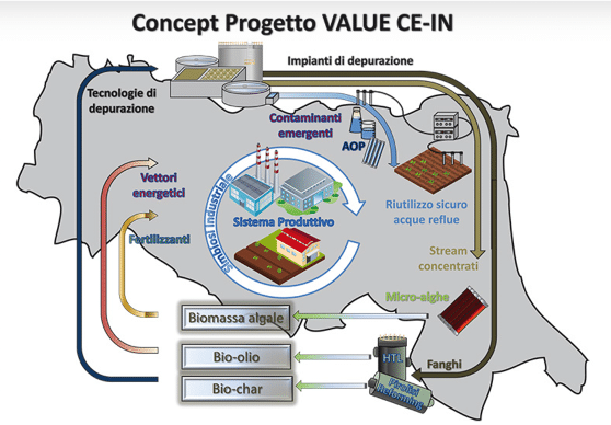 Schema progetto VALUE CE-IN