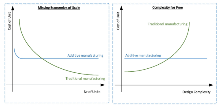 Costo unitario di produzione in funzione del volume produttivo e della complessità geometrica. Credits: CIRP Journal of Manufacturing Science and Technology