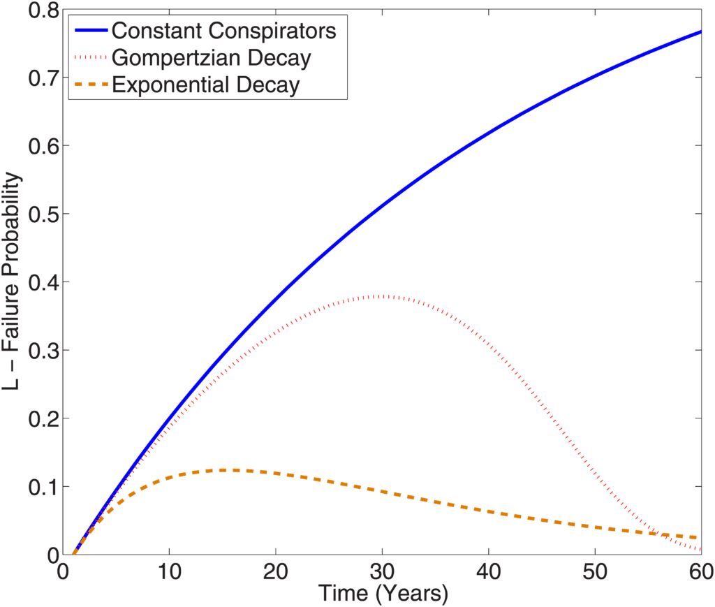 Probabilità di fallimento di un complotto con 5000 cospiratori e per diverse ipotesi di popolazione. Credits: David Robert Grimes