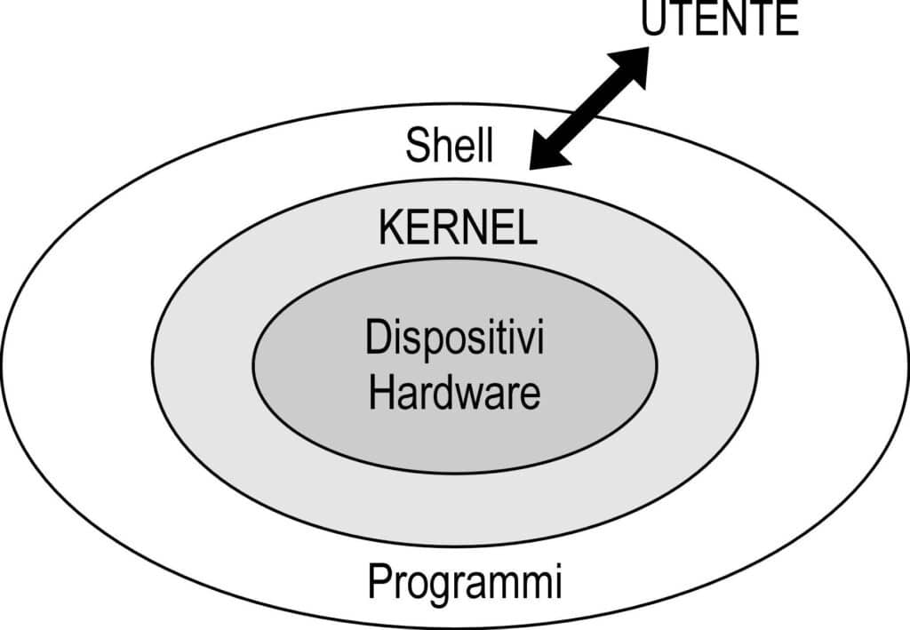 Sistema operativo: il "deus ex machina" dei nostri device