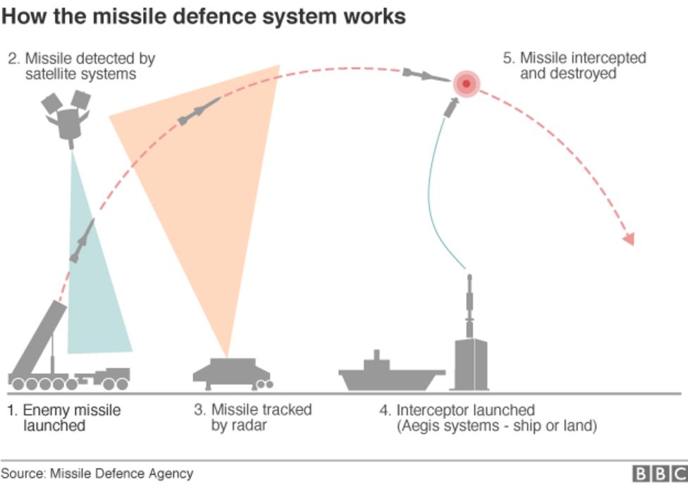 Scudo missilistico NATO, prime tre fasi della difesa: 1) tracciamento firma termica da satellite; 2) tracciamento con radar di terra; 3) Intercettazione e distruzione con sistema AEGIS. Credits: Missile Defence Agency/BBC