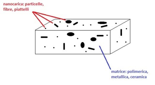 Struttura generale di un nanocomposito