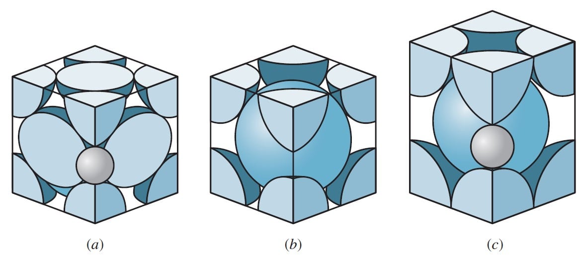 Le tre strutture cristalline dell’acciaio: (a) Cubica a Facce Centrate (CFC) tipica dell’austenite γ, (b) Cubica a Corpo Centrato (CCC) tipica della ferrite α, (c) Tetragonale a Corpo Centrato (TCC) tipica della martensite. È interessante notare che la st
