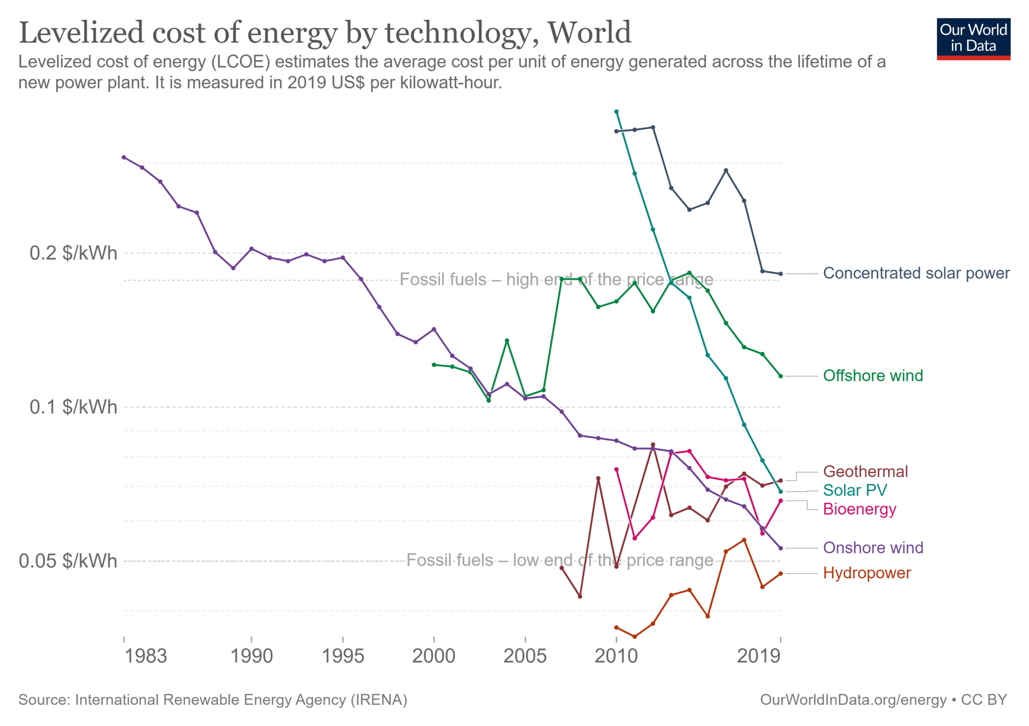 fonte: ourworldindata.org