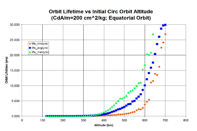 Durata del veicolo spaziale in una particolare orbita, la resistenza atmosferica causa gravi limitazioni al veicolo. AETHER project, ISO TC 20/SC 14
