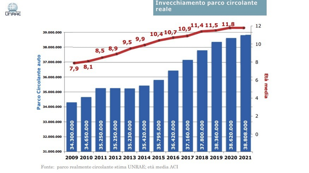 Le auto in Italia sono sempre più vecchie