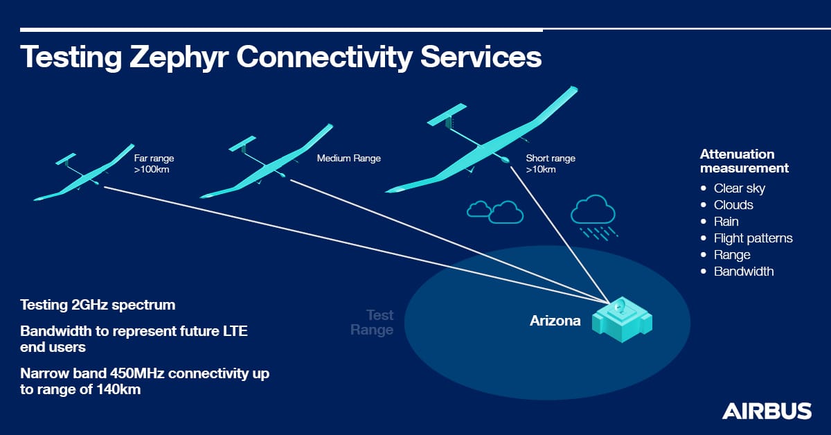 Drone Zephyr, focus sulla connettività. Credits: Airbus
