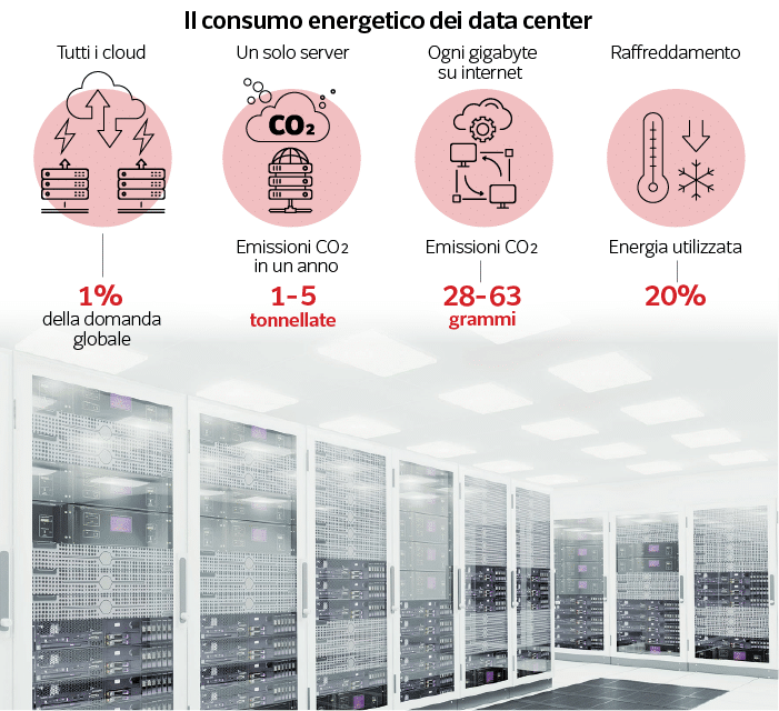 Data center per il riscaldamento delle abitazioni