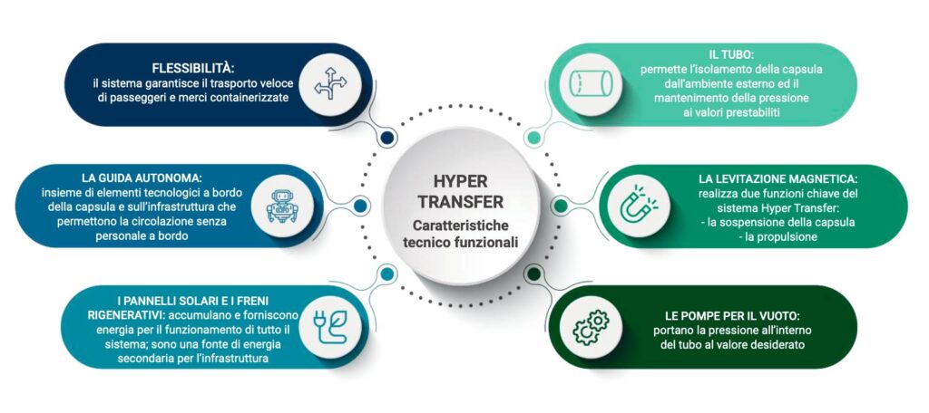Le principali caratteristiche del progetto veneto Hyper Transfer. Credits: Move.cavspa.it