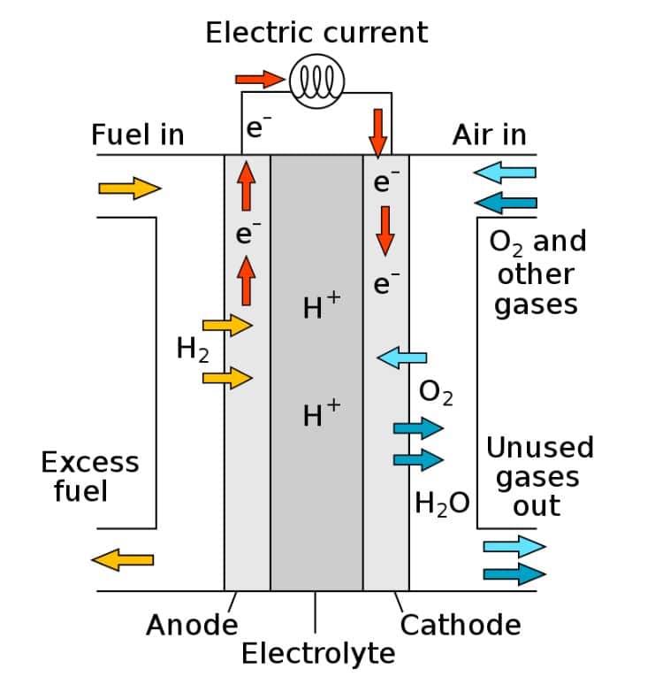 Schema di una fuel cell (Autore: R. Dervisoglu