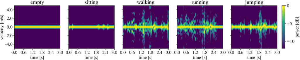 Tracce Doppler relative a cinque diverse configurazioni (da sinistra a destra: stanza vuota, seduta, camminata, corsa e salto). Credits: semanticscholar.org