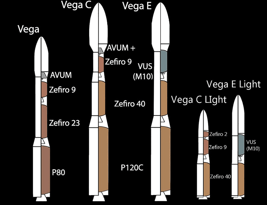 Stadi dei lanciatori Vega, varie versioni, Vega C e i futuri Vega E, Credits Avio