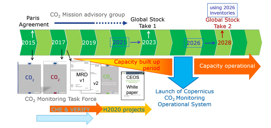 Copernicus CO2M 2026, Output della task force CO2 e pianificazione di varie attività di interleaving, Credits Copernicus CO2 Monitoring Mission Requirements Document, ESA