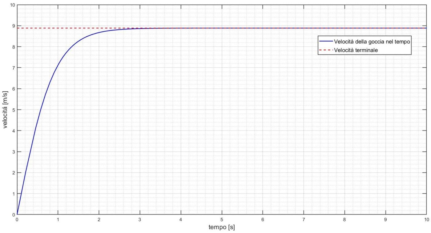 Evoluzione della velocità nel tempo per una goccia sferica di diametro 4 mm.