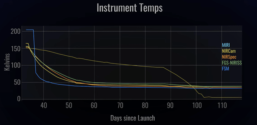 Temperatura dei principali strumenti di bordo in funzione dei giorni dalla partenza dalla Terra,   Credits:Goddard Space Flight Center della NASA