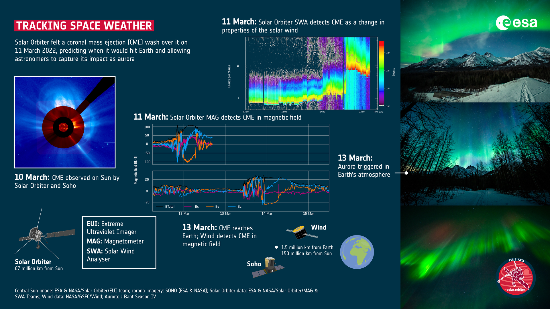 Grafica informativa dell'ESA sul monitoraggio del meteo spaziale. Credits: Central Sun image: ESA & NASA/Solar Orbiter/EUI team; corona imagery: SOHO (ESA & NASA); Solar Orbiter data: ESA & NASA/Solar Orbiter/MAG & SWA Teams; Wind data: NASA/GSFC/Wind Aur