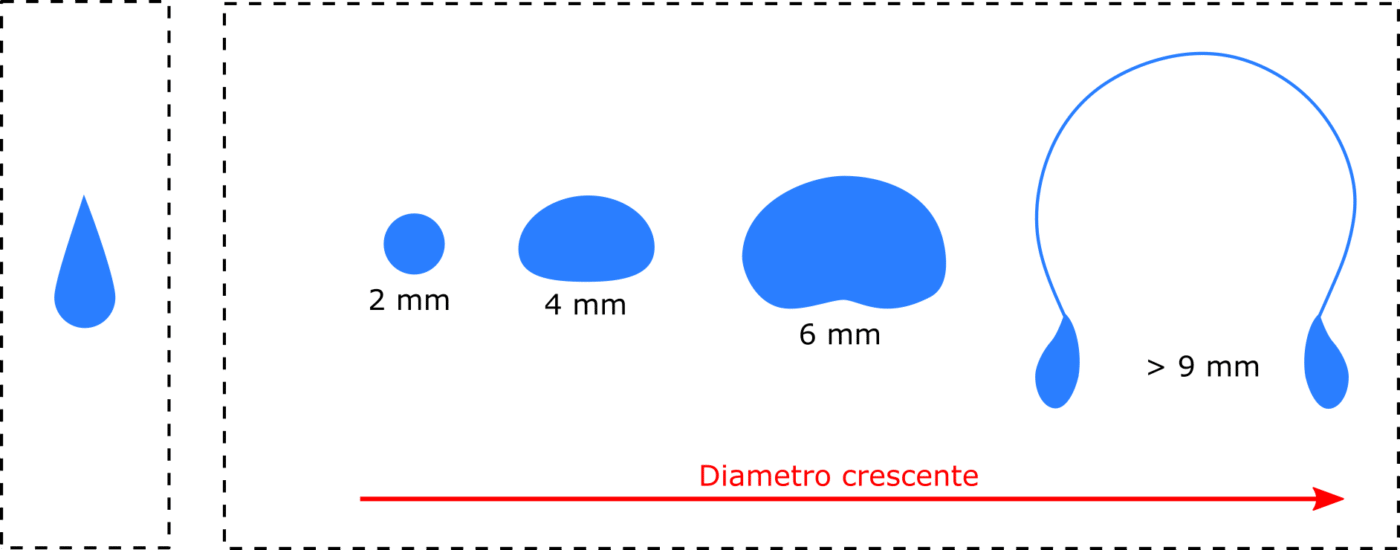 Nel riquadro a destra abbiamo la forma reale di una goccia all’aumentare del suo diametro, mentre nel riquadro a sinistra abbiamo la forma – non veritiera – di una goccia nell’immaginario comune. Da notare che a partire da circa 9 mm di diametro una gocci
