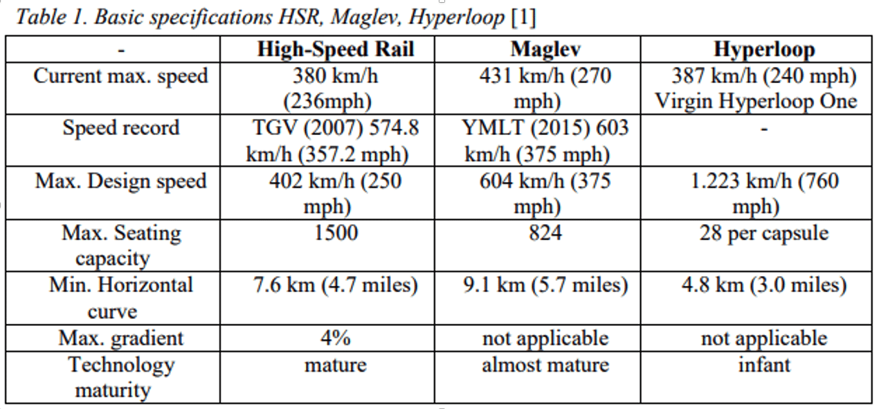 Confronto tabellare fra treni ad altà velocità, treni Maglev e Hyperloop. Credits: R. Özbek, M. Y. Çodur, Erzurum Technical University.