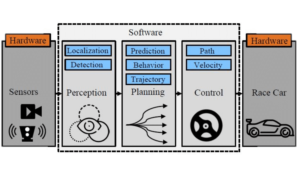 Categorizzazione nel campo della guida autonoma. Credits: Autonomous Vehicles on the Edge:A Survey on Autonomous Vehicle Racing. J. Betz; H: Zheng; A. Liniger; U. Rosolia; P. Karle; M. Behl; V. Krovi; R. Manghram.