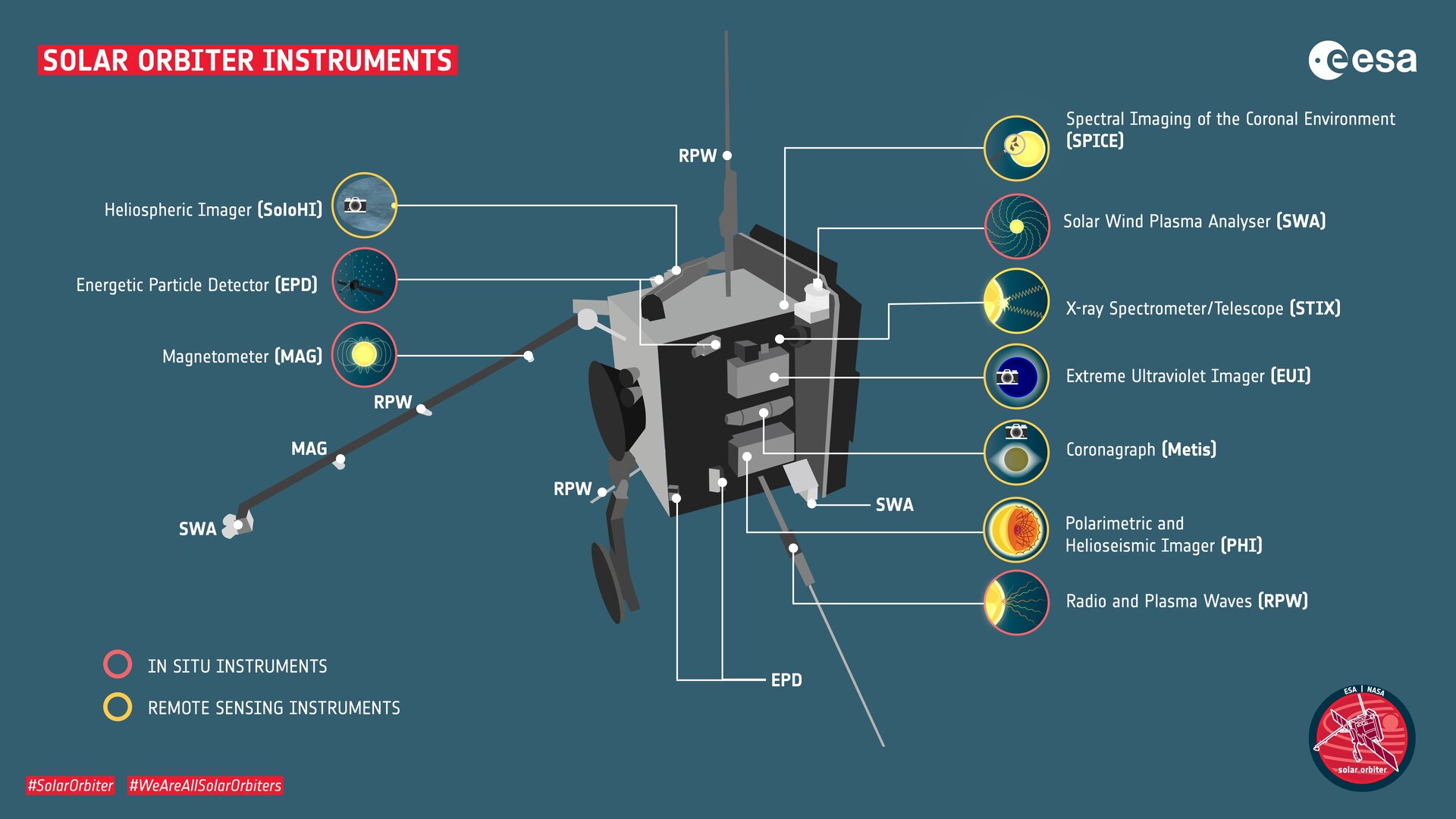Info-grafica sugli strumenti di Solar Orbiter Credits: ESA-S. Poletti