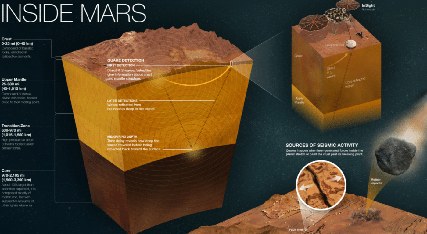 Propagazione onde del terremoto fino al suolo marziano, Credits Nasa/JPL - Caltech