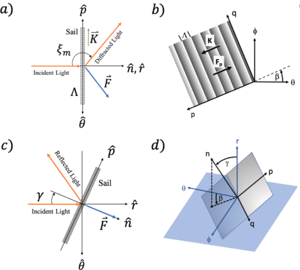 Diffractive Sail, Circumnavigating the sun with diffractive solar sails Amber L.DubillGrover A.SwartzlanderJr.