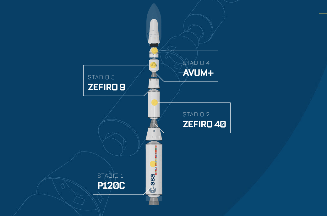 Visualizzazione dei 4 stadi di Vega-C: i primi tra a propellente solido, l'ultimo a propellente liquido. Credits: Avio