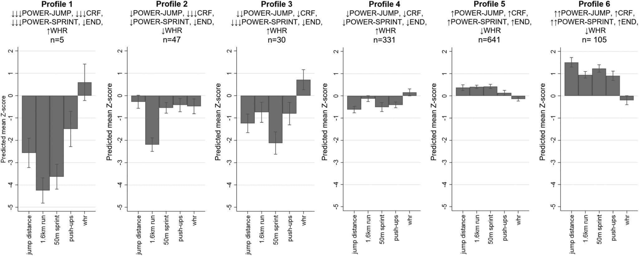L'età media e il sesso hanno regolato i punteggi per ciascun profilo latente - Credits: Journal of Science and Medicine in Sport