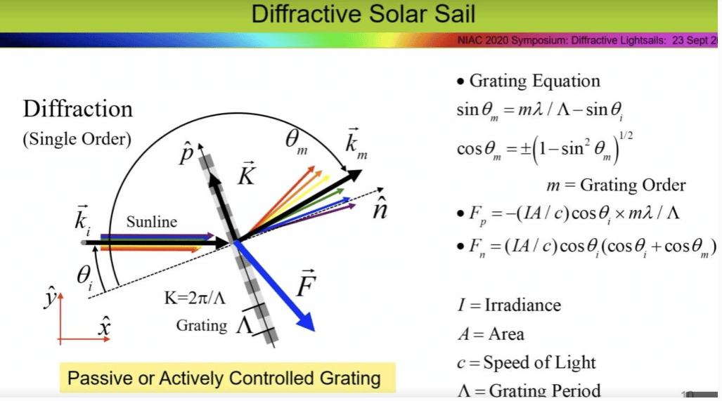 Vela solare diffrattiva, Credits: Grover Swartzlander – Diffractive Light Sails and Beam Riders