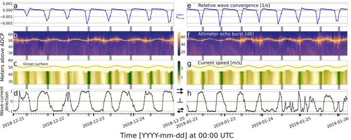 Time series of data collected over the study period. The top row (panels a and e) shows the relative wave convergence computed from the ocean model. The middle two rows show data from the ADCP: altimeter echo burst data (b and f) and vertical profile of c