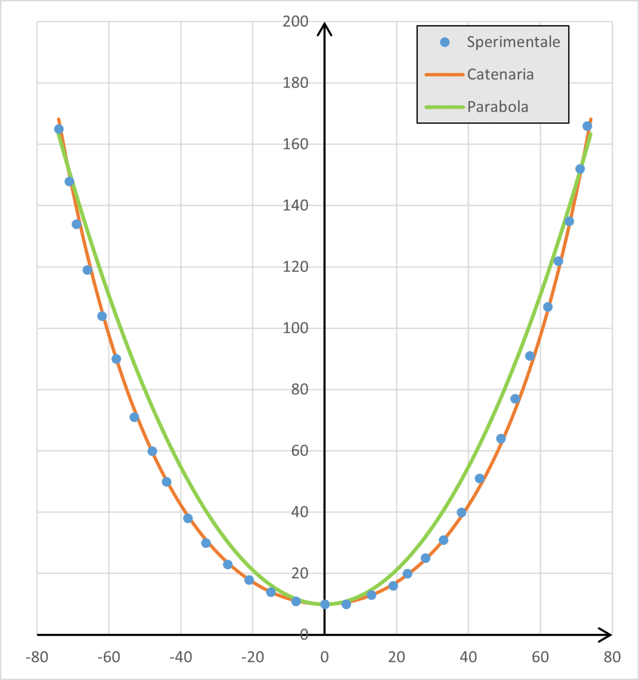 Dal grafico possiamo osservare come la forma della catenella – rappresentata dai punti blu – possa essere descritta in modo accurato dalla curva catenaria, ma non da una parabola.