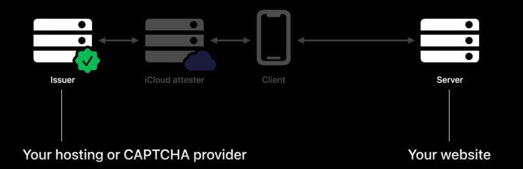 Apple iOS 16 dice addio ai captcha: li completerà al vostro posto