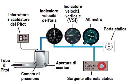 Schema di un sistema pitot-statico