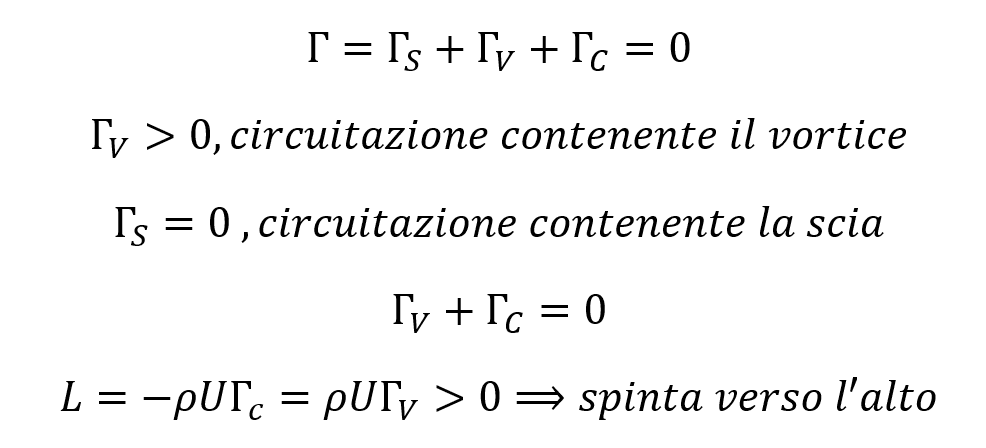 La portanza aerodinamica risulta positiva