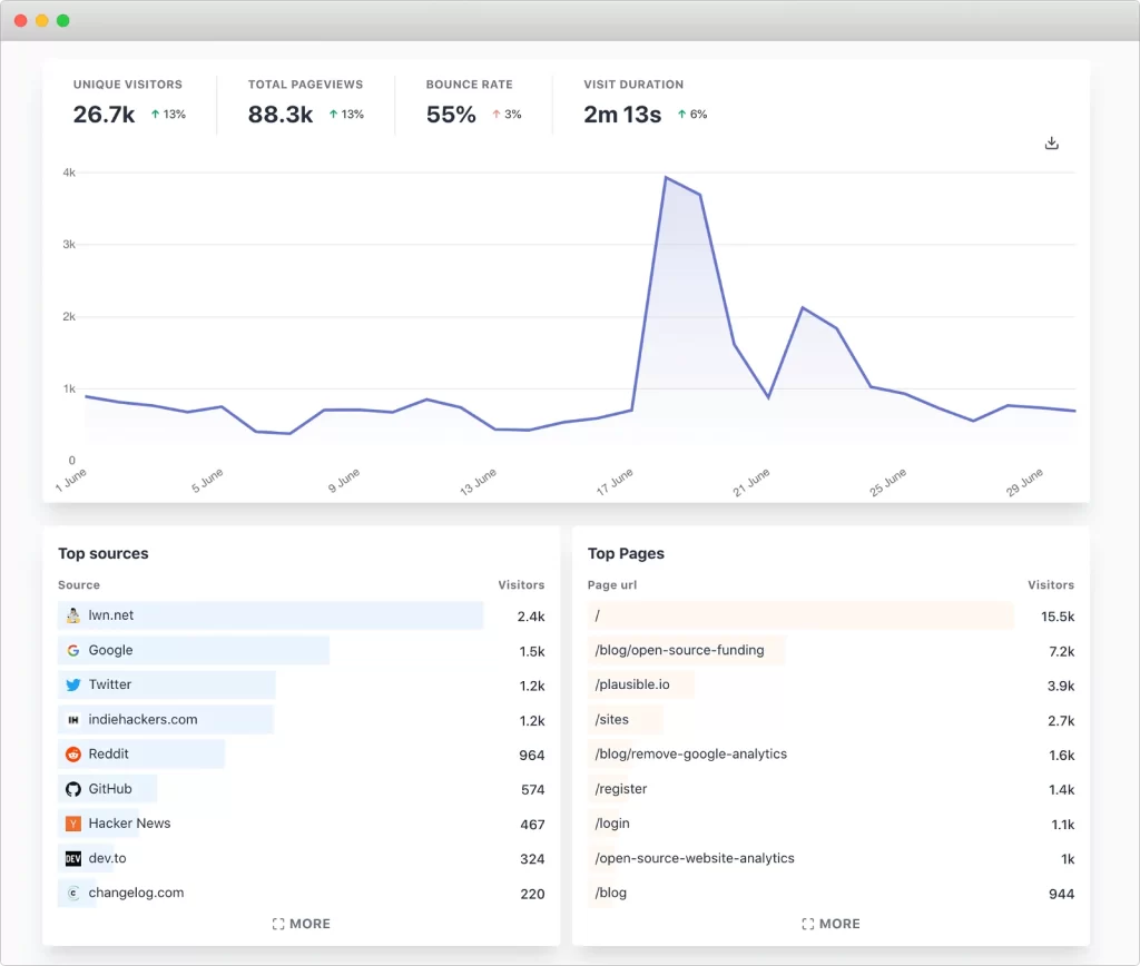 google analytics