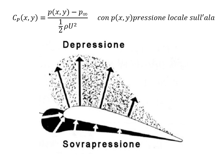 Portanza aerodinamica e coefficiente di pressione