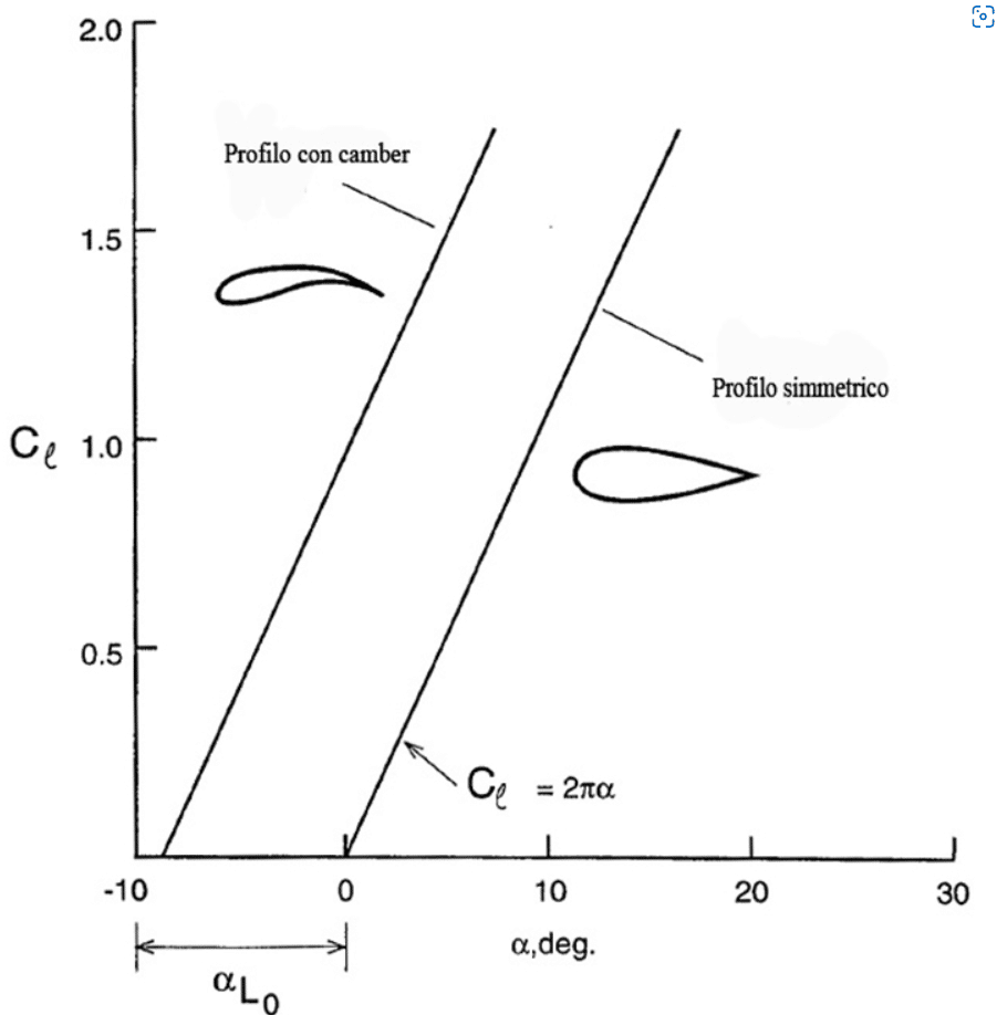 Coefficiente di portanza aerodinamica in funzione dell'incidenza geometrica